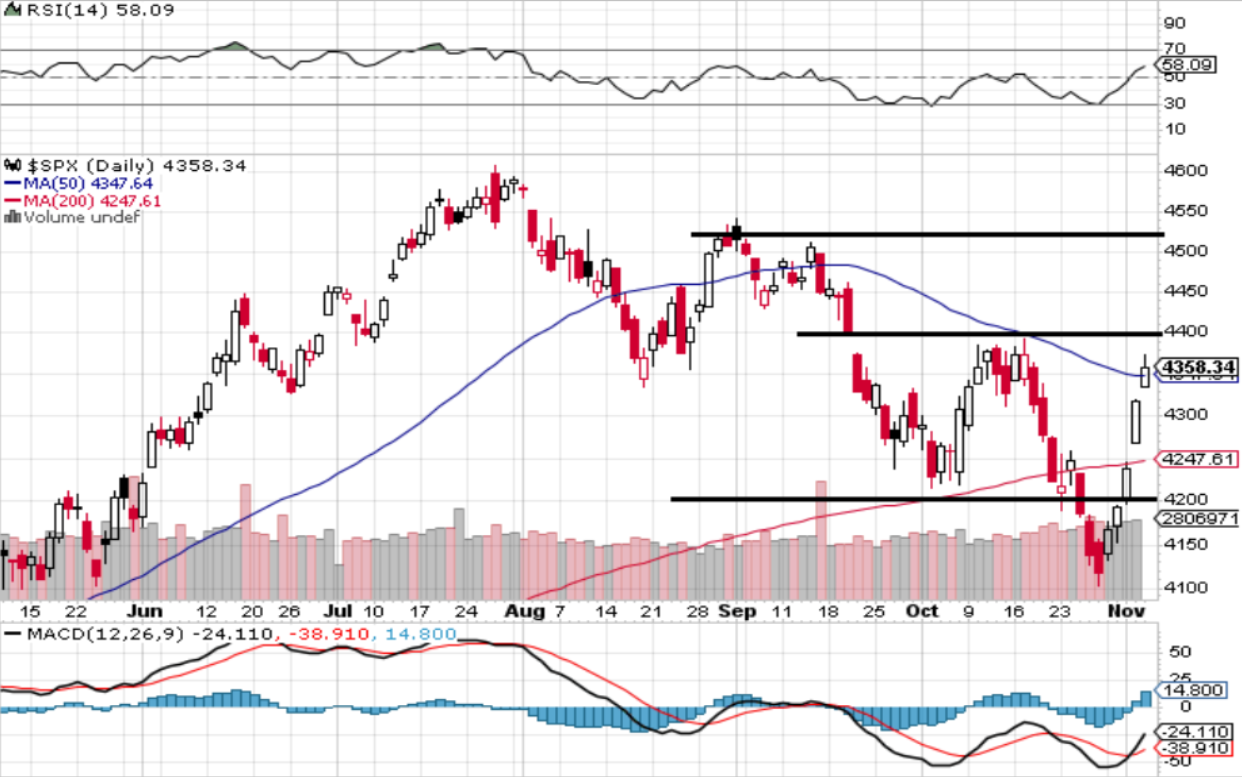 S&P 500 - technick analza (3. 11. 2023)